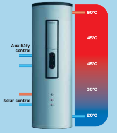 Almacenamiento de su calor solar – Energia Etc
€