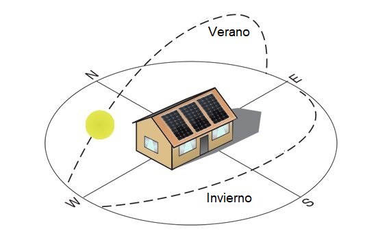 Colocación de paneles solares: a donde dirigir placas solares y cómo sacar el máximo partido a su sistema