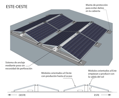La energía solar: ¿A qué hora empiezan a producir las placas solares? ?cómo y cuándo funciona?