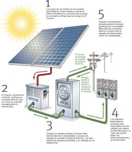 ¿Cómo instalar placas solares?: La energía solar en tu casa en 7 pasos