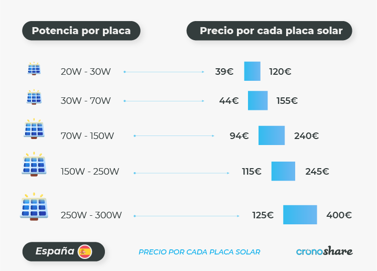Los costes de la instalación de paneles solares: ¿Cuánto cuesta instalar placas solares?