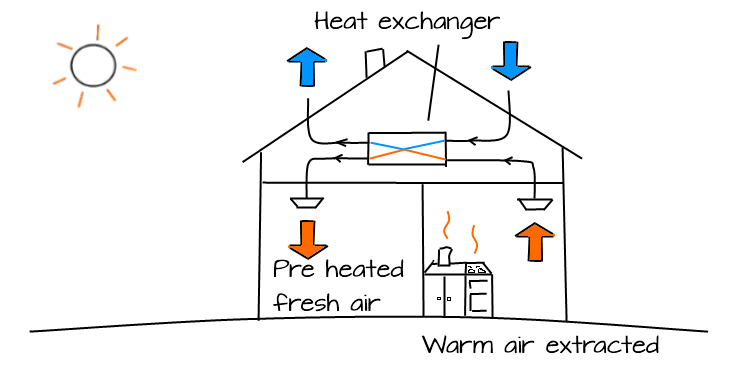 ¿Cómo puede ayudar la ventilación con recuperación de calor a su hogar?€
€